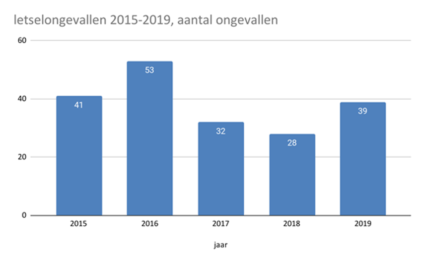 Ongevallencijfers Turnhoutsebaan 2015-2019 - Aantal ongevallen per jaar