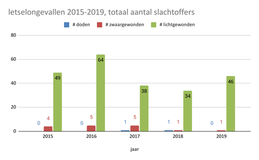 Ongevallencijfers Turnhoutsebaan 2015-2019 - Aantal slachtoffers per jaar