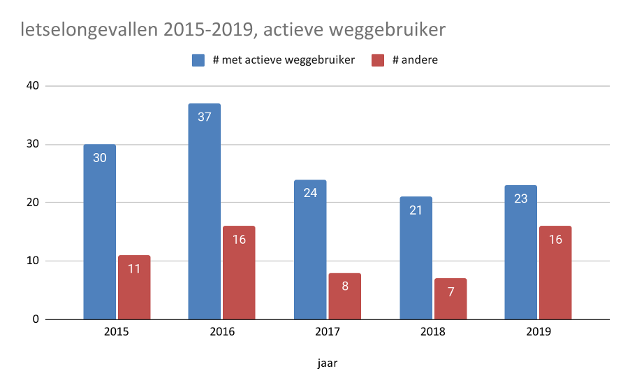 Ongevallencijfers Turnhoutsebaan 2015-2019 - Ongevallen met actieve weggebruiker per jaar