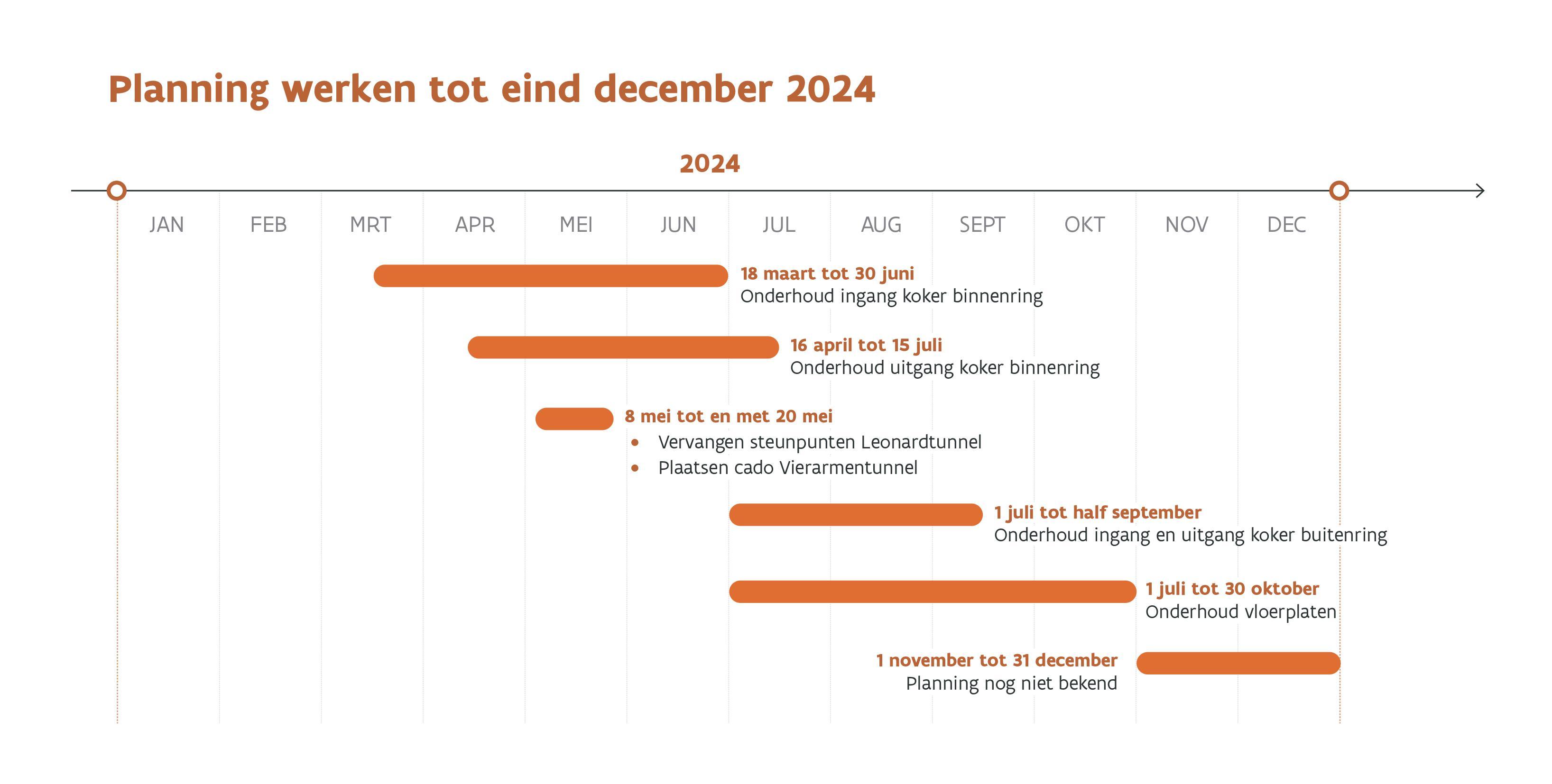 Werken Leonardtunnel: planning werken tot eind december 2024 (versie 18/04/2024)
