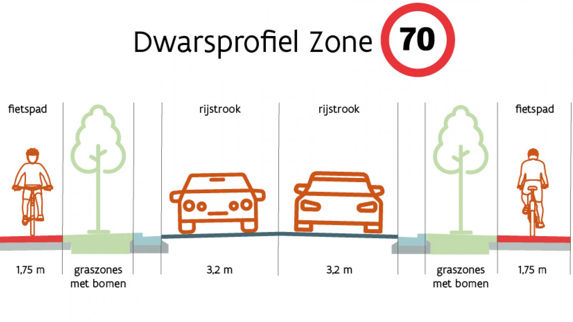 Dwarsprofiel zone 70 met vrijliggende fietspaden - N446