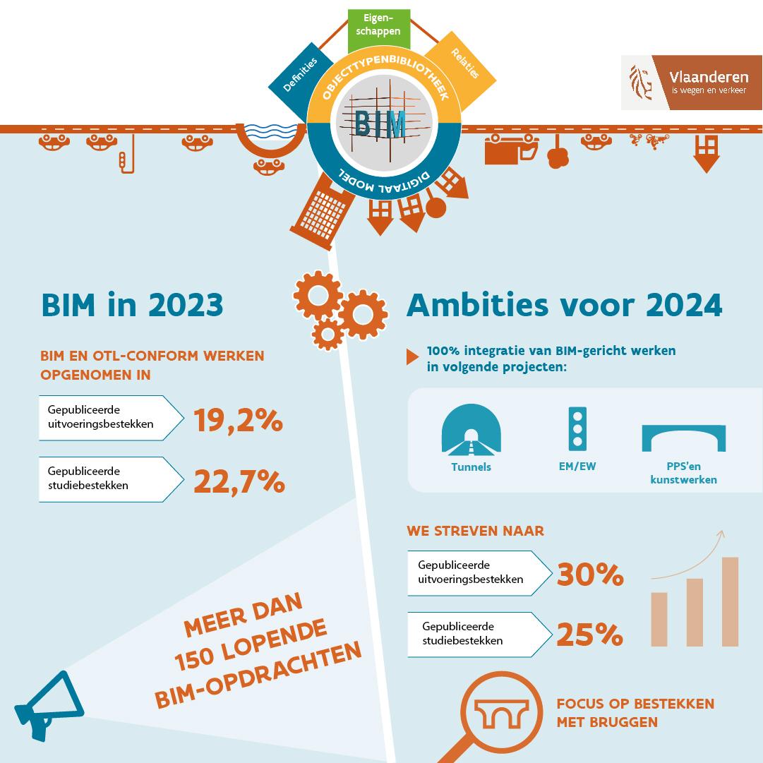 BIM inforgrafiek - 2023 vs 2024
